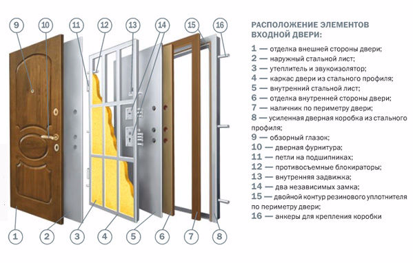 Конструкция металлических дверей